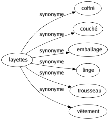 Synonyme de Layettes : Coffré Couché Emballage Linge Trousseau Vêtement 