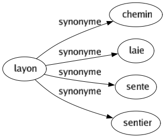 Synonyme de Layon : Chemin Laie Sente Sentier 