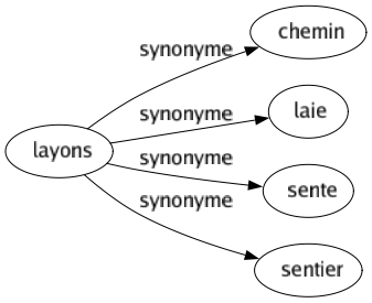 Synonyme de Layons : Chemin Laie Sente Sentier 