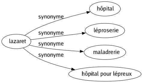Synonyme de Lazaret : Hôpital Léproserie Maladrerie Hôpital pour lépreux 
