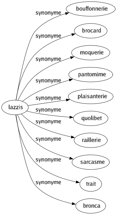 Synonyme de Lazzis : Bouffonnerie Brocard Moquerie Pantomime Plaisanterie Quolibet Raillerie Sarcasme Trait Bronca 