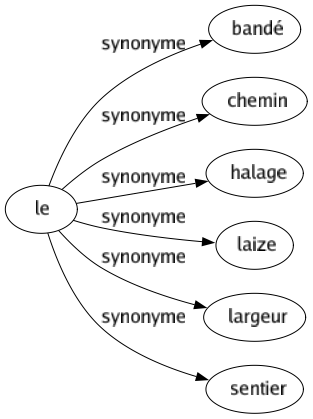 Synonyme de Le : Bandé Chemin Halage Laize Largeur Sentier 