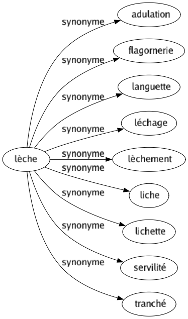 Synonyme de Lèche : Adulation Flagornerie Languette Léchage Lèchement Liche Lichette Servilité Tranché 