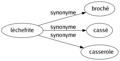 Synonyme de Lèchefrite : Broché Cassé Casserole 