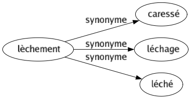 Synonyme de Lèchement : Caressé Léchage Léché 