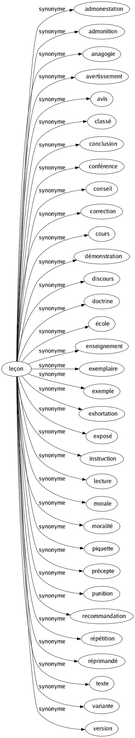 Synonyme de Leçon : Admonestation Admonition Anagogie Avertissement Avis Classé Conclusion Conférence Conseil Correction Cours Démonstration Discours Doctrine École Enseignement Exemplaire Exemple Exhortation Exposé Instruction Lecture Morale Moralité Piquette Précepte Punition Recommandation Répétition Réprimandé Texte Variante Version 
