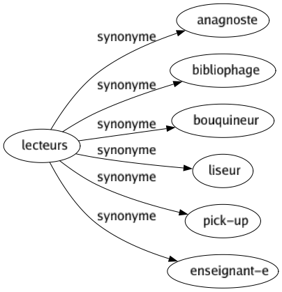 Synonyme de Lecteurs : Anagnoste Bibliophage Bouquineur Liseur Pick-up Enseignant-e 