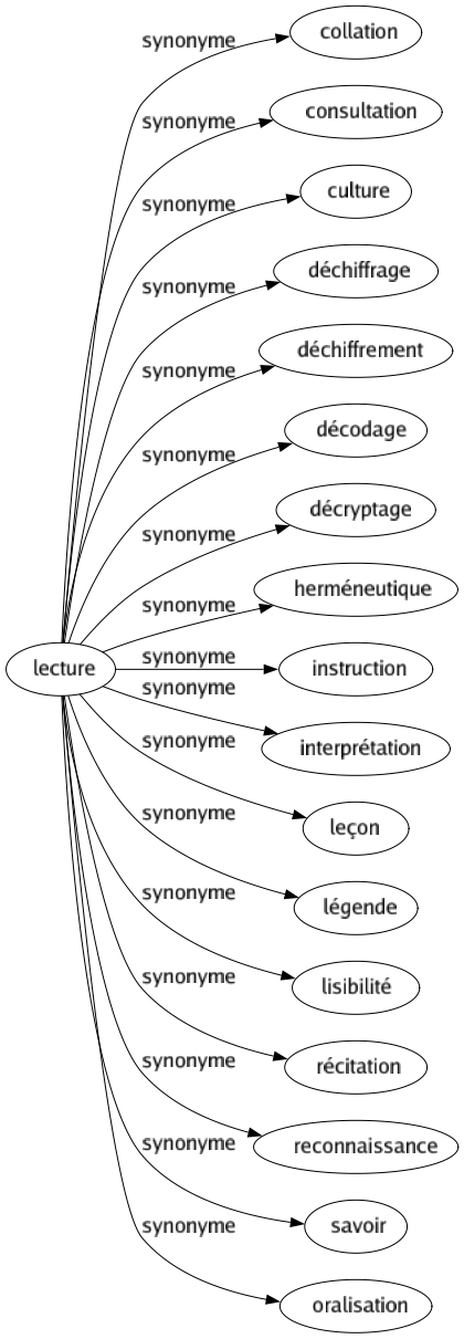 Synonyme de Lecture : Collation Consultation Culture Déchiffrage Déchiffrement Décodage Décryptage Herméneutique Instruction Interprétation Leçon Légende Lisibilité Récitation Reconnaissance Savoir Oralisation 