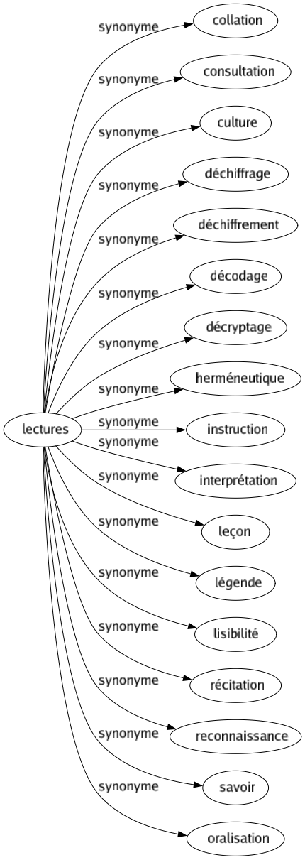 Synonyme de Lectures : Collation Consultation Culture Déchiffrage Déchiffrement Décodage Décryptage Herméneutique Instruction Interprétation Leçon Légende Lisibilité Récitation Reconnaissance Savoir Oralisation 