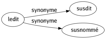 Synonyme de Ledit : Susdit Susnommé 