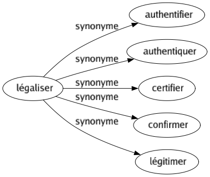 Synonyme de Légaliser : Authentifier Authentiquer Certifier Confirmer Légitimer 