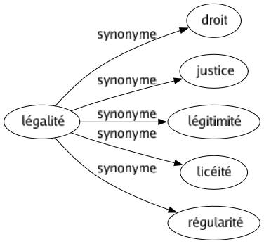 Synonyme de Légalité : Droit Justice Légitimité Licéité Régularité 