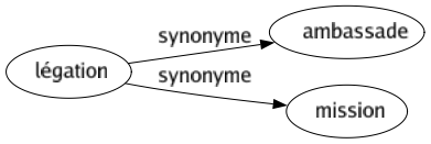 Synonyme de Légation : Ambassade Mission 