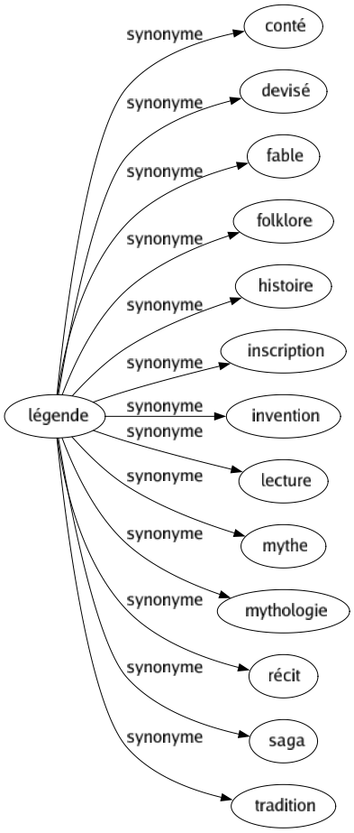 Synonyme de Légende : Conté Devisé Fable Folklore Histoire Inscription Invention Lecture Mythe Mythologie Récit Saga Tradition 