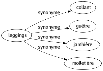 Synonyme de Leggings : Collant Guêtre Jambière Molletière 