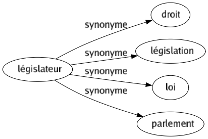 Synonyme de Législateur : Droit Législation Loi Parlement 