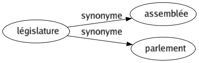 Synonyme de Législature : Assemblée Parlement 