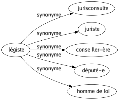 Synonyme de Légiste : Jurisconsulte Juriste Conseiller-ère Député-e Homme de loi 