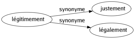 Synonyme de Légitimement : Justement Légalement 