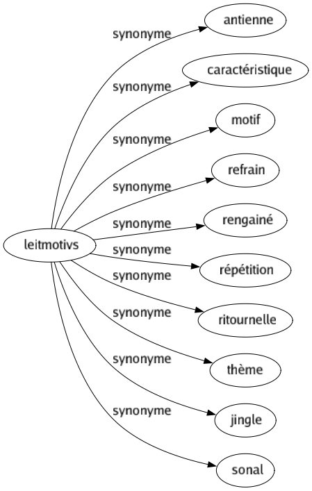 Synonyme de Leitmotivs : Antienne Caractéristique Motif Refrain Rengainé Répétition Ritournelle Thème Jingle Sonal 