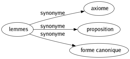 Synonyme de Lemmes : Axiome Proposition Forme canonique 