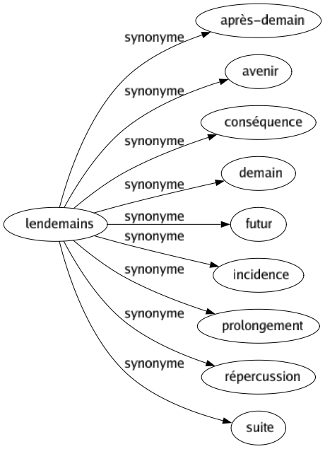 Synonyme de Lendemains : Après-demain Avenir Conséquence Demain Futur Incidence Prolongement Répercussion Suite 