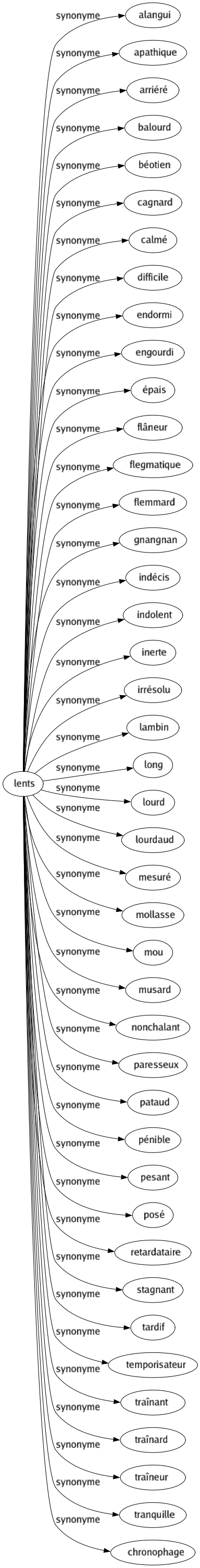 Synonyme de Lents : Alangui Apathique Arriéré Balourd Béotien Cagnard Calmé Difficile Endormi Engourdi Épais Flâneur Flegmatique Flemmard Gnangnan Indécis Indolent Inerte Irrésolu Lambin Long Lourd Lourdaud Mesuré Mollasse Mou Musard Nonchalant Paresseux Pataud Pénible Pesant Posé Retardataire Stagnant Tardif Temporisateur Traînant Traînard Traîneur Tranquille Chronophage 