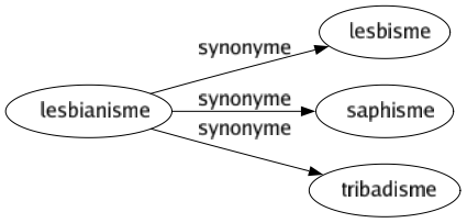 Synonyme de Lesbianisme : Lesbisme Saphisme Tribadisme 