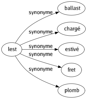 Synonyme de Lest : Ballast Chargé Estivé Fret Plomb 