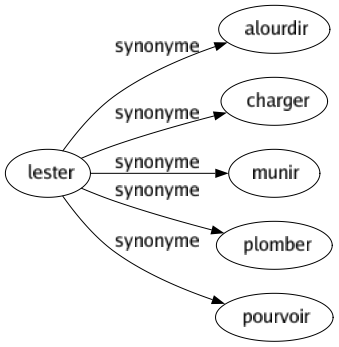 Synonyme de Lester : Alourdir Charger Munir Plomber Pourvoir 
