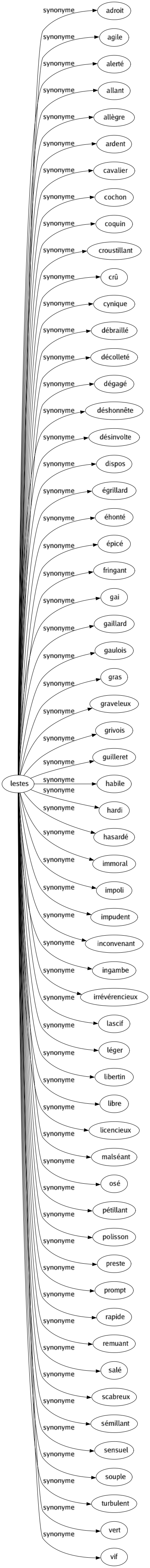 Synonyme de Lestes : Adroit Agile Alerté Allant Allègre Ardent Cavalier Cochon Coquin Croustillant Crû Cynique Débraillé Décolleté Dégagé Déshonnête Désinvolte Dispos Égrillard Éhonté Épicé Fringant Gai Gaillard Gaulois Gras Graveleux Grivois Guilleret Habile Hardi Hasardé Immoral Impoli Impudent Inconvenant Ingambe Irrévérencieux Lascif Léger Libertin Libre Licencieux Malséant Osé Pétillant Polisson Preste Prompt Rapide Remuant Salé Scabreux Sémillant Sensuel Souple Turbulent Vert Vif 