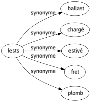 Synonyme de Lests : Ballast Chargé Estivé Fret Plomb 