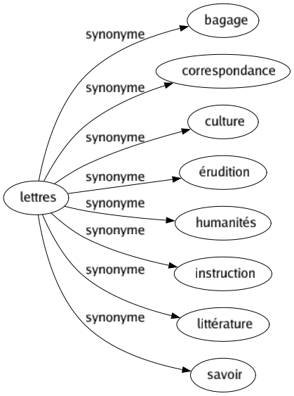 Synonyme de Lettres : Bagage Correspondance Culture Érudition Humanités Instruction Littérature Savoir 