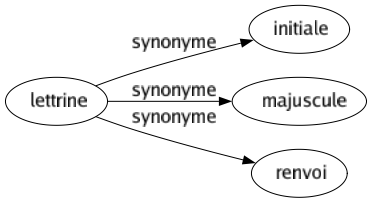 Synonyme de Lettrine : Initiale Majuscule Renvoi 