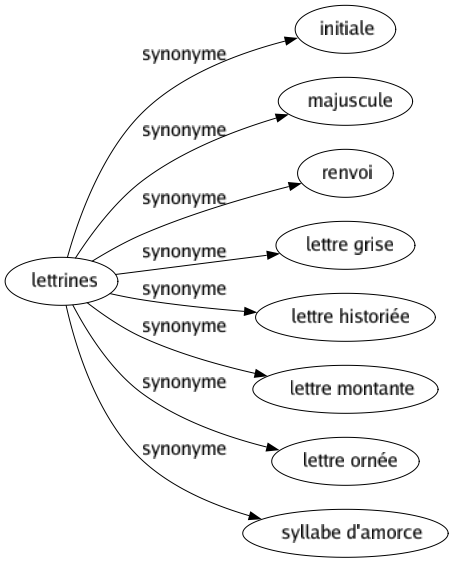 Synonyme de Lettrines : Initiale Majuscule Renvoi Lettre grise Lettre historiée Lettre montante Lettre ornée Syllabe d'amorce 