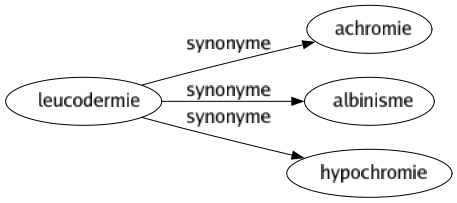 Synonyme de Leucodermie : Achromie Albinisme Hypochromie 