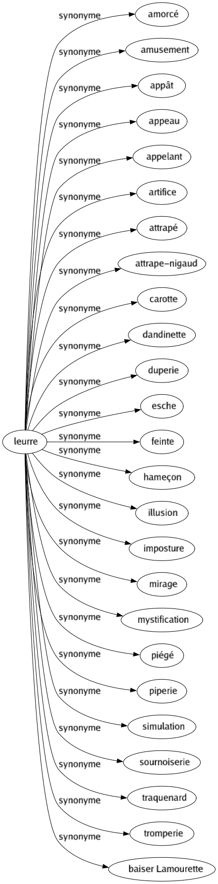 Synonyme de Leurre : Amorcé Amusement Appât Appeau Appelant Artifice Attrapé Attrape-nigaud Carotte Dandinette Duperie Esche Feinte Hameçon Illusion Imposture Mirage Mystification Piégé Piperie Simulation Sournoiserie Traquenard Tromperie Baiser lamourette 