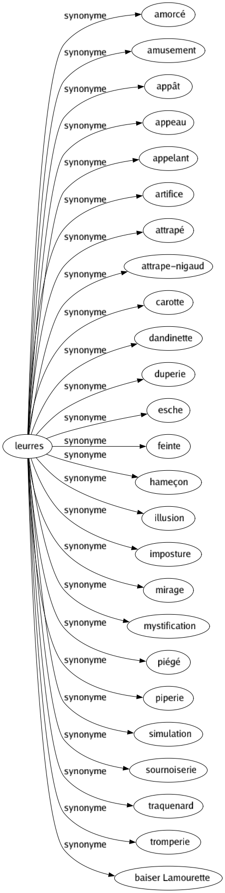 Synonyme de Leurres : Amorcé Amusement Appât Appeau Appelant Artifice Attrapé Attrape-nigaud Carotte Dandinette Duperie Esche Feinte Hameçon Illusion Imposture Mirage Mystification Piégé Piperie Simulation Sournoiserie Traquenard Tromperie Baiser lamourette 