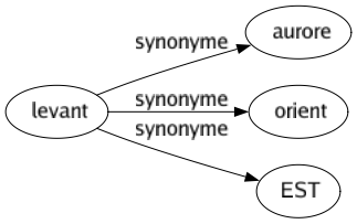 Synonyme de Levant : Aurore Orient Est 