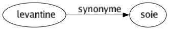 Synonyme de Levantine : Soie 