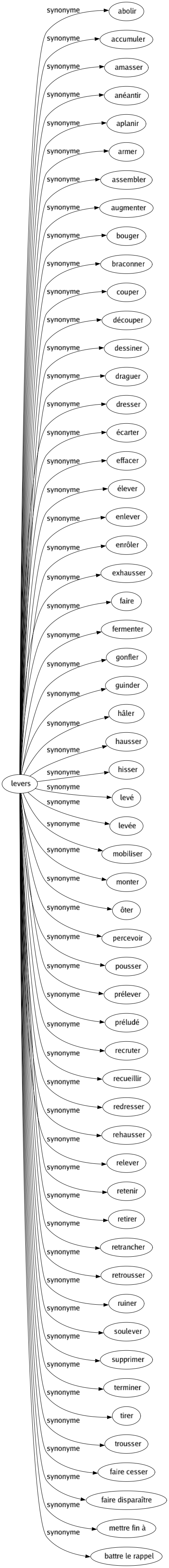 Synonyme de Levers : Abolir Accumuler Amasser Anéantir Aplanir Armer Assembler Augmenter Bouger Braconner Couper Découper Dessiner Draguer Dresser Écarter Effacer Élever Enlever Enrôler Exhausser Faire Fermenter Gonfler Guinder Hâler Hausser Hisser Levé Levée Mobiliser Monter Ôter Percevoir Pousser Prélever Préludé Recruter Recueillir Redresser Rehausser Relever Retenir Retirer Retrancher Retrousser Ruiner Soulever Supprimer Terminer Tirer Trousser Faire cesser Faire disparaître Mettre fin à Battre le rappel 