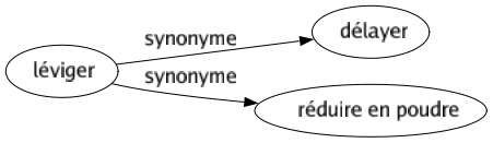 Synonyme de Léviger : Délayer Réduire en poudre 