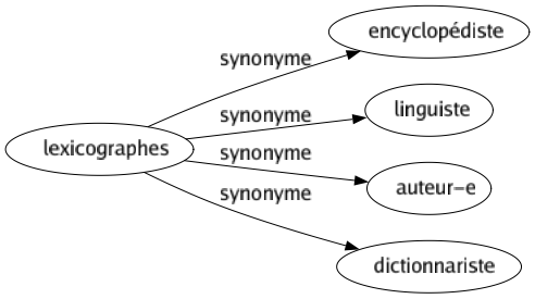 Synonyme de Lexicographes : Encyclopédiste Linguiste Auteur-e Dictionnariste 