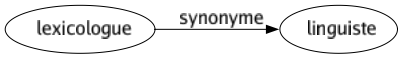 Synonyme de Lexicologue : Linguiste 