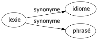 Synonyme de Lexie : Idiome Phrasé 