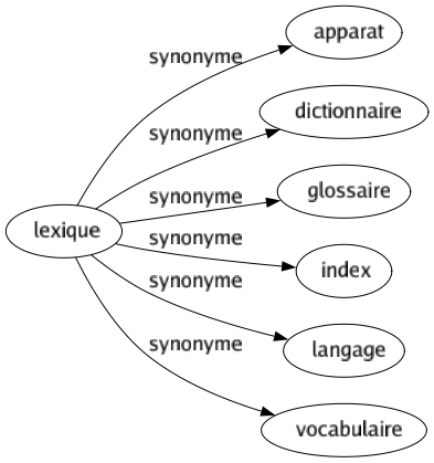 Synonyme de Lexique : Apparat Dictionnaire Glossaire Index Langage Vocabulaire 