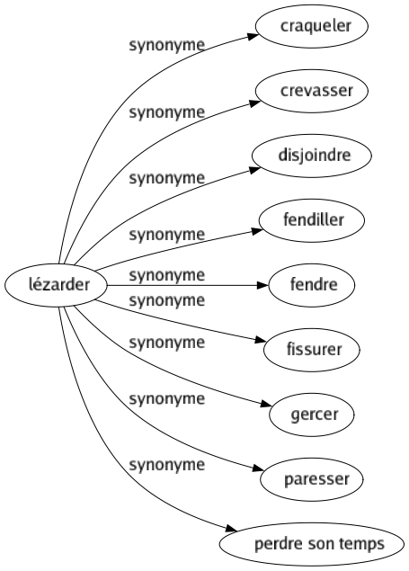 Synonyme de Lézarder : Craqueler Crevasser Disjoindre Fendiller Fendre Fissurer Gercer Paresser Perdre son temps 