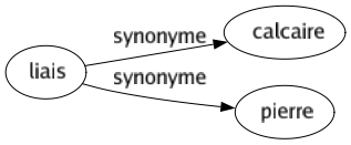 Synonyme de Liais : Calcaire Pierre 