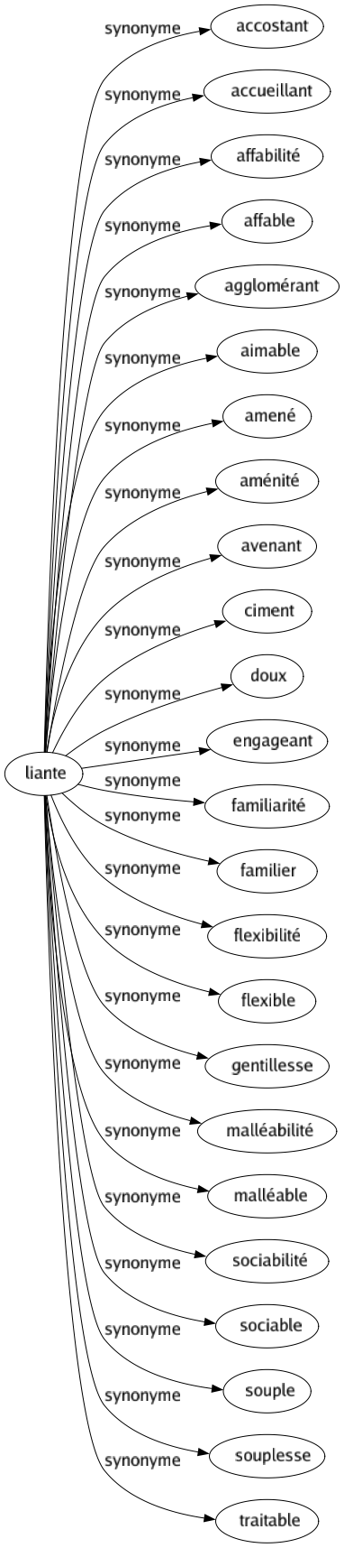 Synonyme de Liante : Accostant Accueillant Affabilité Affable Agglomérant Aimable Amené Aménité Avenant Ciment Doux Engageant Familiarité Familier Flexibilité Flexible Gentillesse Malléabilité Malléable Sociabilité Sociable Souple Souplesse Traitable 