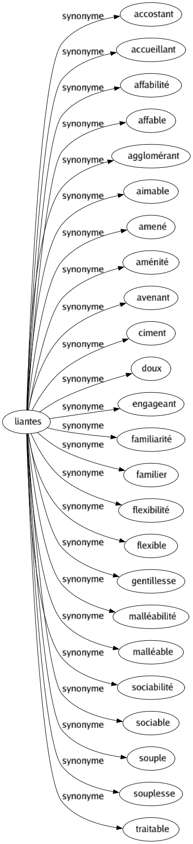 Synonyme de Liantes : Accostant Accueillant Affabilité Affable Agglomérant Aimable Amené Aménité Avenant Ciment Doux Engageant Familiarité Familier Flexibilité Flexible Gentillesse Malléabilité Malléable Sociabilité Sociable Souple Souplesse Traitable 